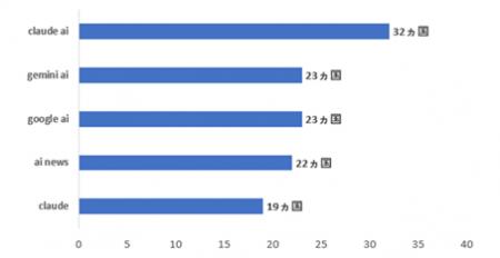 【Claude、Google AIが牽引】世界40カ国の検索トレン
