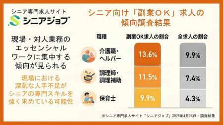 副業OKのシニア向け求人、介護や調理など現場の専門職