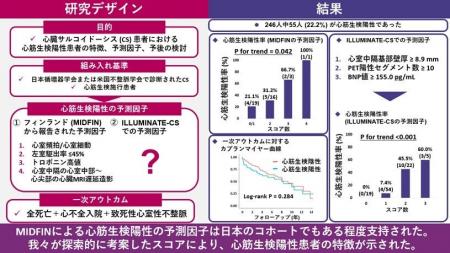 心臓サルコイドーシスにおける心筋生検陽性患者の特徴