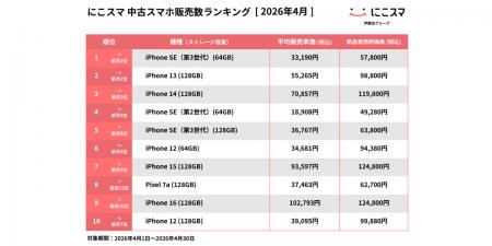 にこスマ|2026年4月中古スマホ販売・買取数ランキン にこスマ|2026年4月中古スマホ販売・買取数ランキン