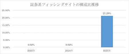 ネット詐欺リポート2025年　証券系フィッシングが前年