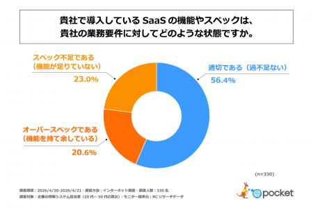 企業の情報システム担当者の約45%が、自社で導入して