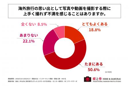 海外旅行の思い出を残している20代～30代の男女の約8