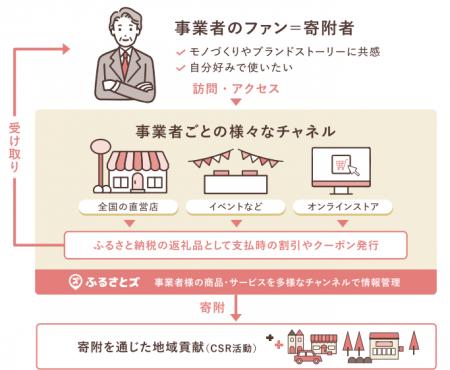 一般社団法人自治体DX推進協議会、株式会社サンカクキ