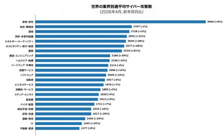チェック・ポイント・リサーチ、2026年4月の主要なサ