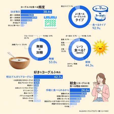 5月15日は「ヨーグルトの日」：今年の注目は”セイボリ