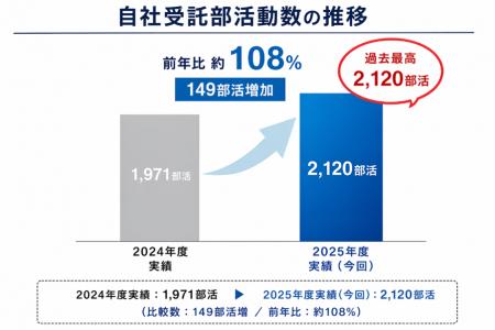 【支援部活動数No.1】2,120部活の運営を受託、国策「
