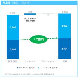 ダイナミックマッププラットフォーム、2026年３月期決