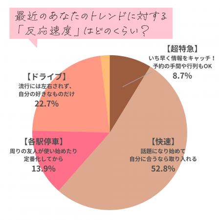 トレンドの即時消費は1割未満--9割が見ても“買う前に