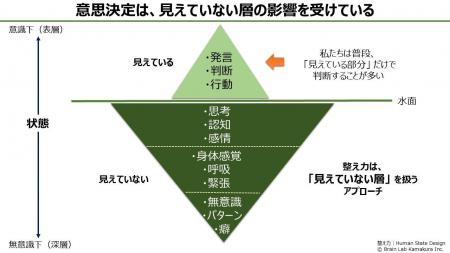 管理職の意思決定とコンディションに着目した「整え力