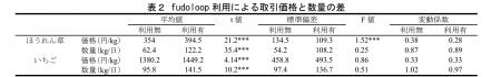 日本事務器、東京大学、沼津中央青果が「fudolooutf-8