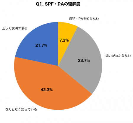 【5月の紫外線量は真夏並み】SPF・PAの誤解率78.3%｜