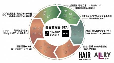 シェアリング・ビューティーとSEES（シーズ）が業務提