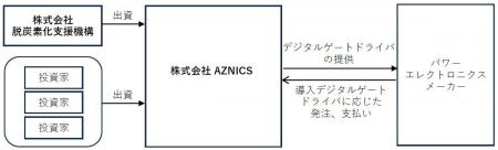 株式会社脱炭素化支援機構が株式会社AZNICSに対して支