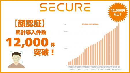 セキュア、顔認証累計導入件数、12,000件突破！