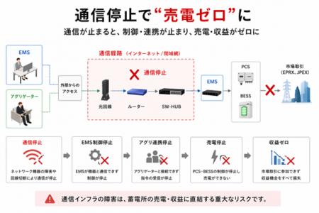 蓄電所は通信停止で“売電ゼロ”に