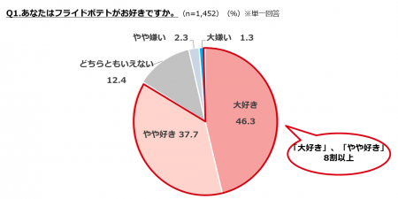 フライドポテトに関する調査