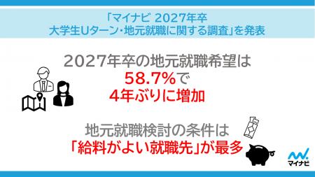 「マイナビ 2027年卒 大学生Uターン・地元就職に関す