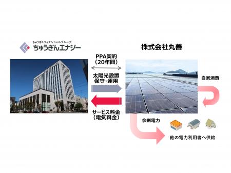 【脱炭素化支援】株式会社丸善 本社工場へ太陽光オン