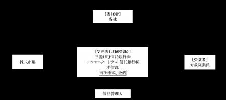 従業員向け株式交付制度導入のお知らせ