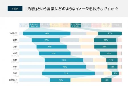 【独自調査】治験参加を後押しする鍵は「安全性」と「