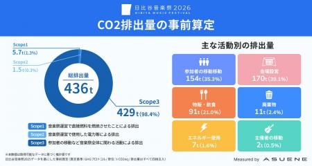 アスエネ、日比谷音楽祭2026におけるCO2排出量の事前
