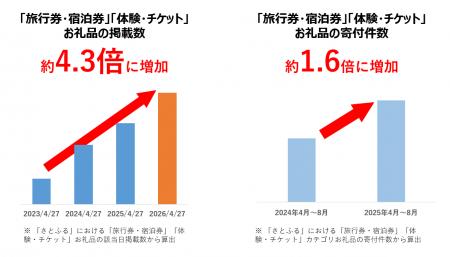 【ふるさと納税お礼品トレンド】夏に向けたお出かけの