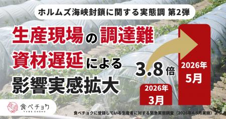 「資材が届かない」3.8倍に。影響は燃料代から資材・