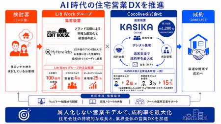 Cocolive株式会社との戦略的業務提携開始に関するお知
