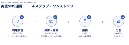 歯科・美容医療・人間ドック向け英語SNS運用代行、フ