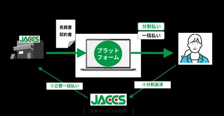 ジャックス、Solvvyと資本業務提携に向けた基本合意書