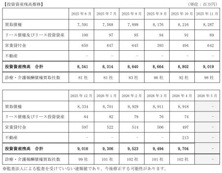 D&Mカンパニー、投資資産残高（連結）に関するお知ら