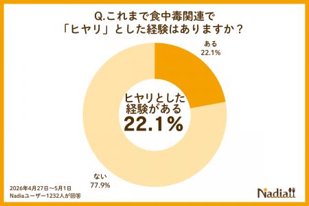 【アンケート調査】約5人に1人が経験した家庭での食中