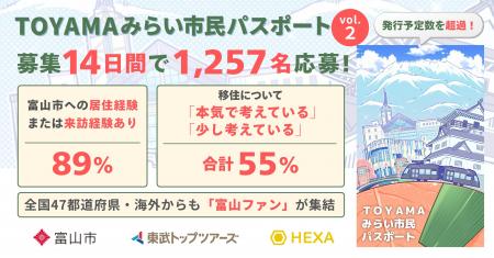 【第2弾結果発表】TOYAMAみらい市民パスポート、今回