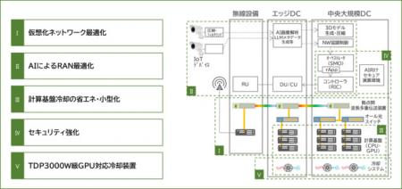 KDDIと楽天モバイルが共同開発する次世代通信イン...