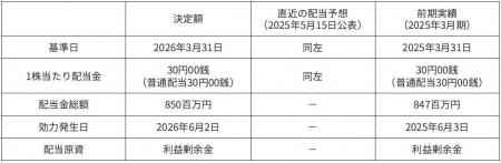 剰余金の配当に関するお知らせ