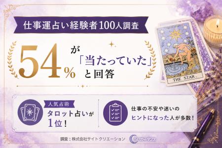 仕事運占い経験者100人調査｜54％が「当たっていた」