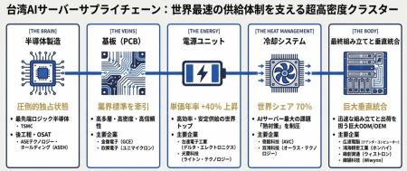 【台湾AIサーバー市場】ICチップから最終組み立てまで