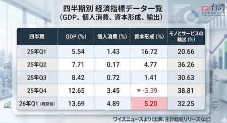 【週刊台湾ビジネスニュース】39年ぶり最高 Q1成長率1