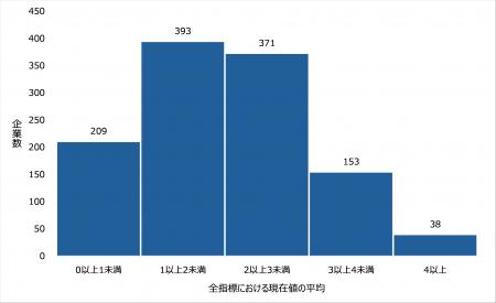 プレス発表 DX推進指標の自己診断結果1,164件を分析し