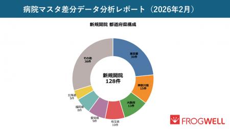【2026年2月・全国版】医療機関の新規開院128件、廃止
