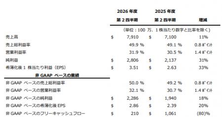 アプライド マテリアルズ 2026年度第2四半期の決算を