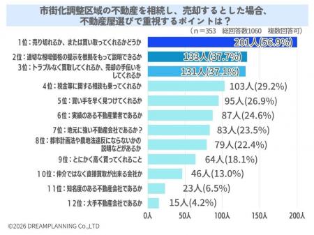 市街化調整区域の売却時に不動産屋選びで重視するポイ