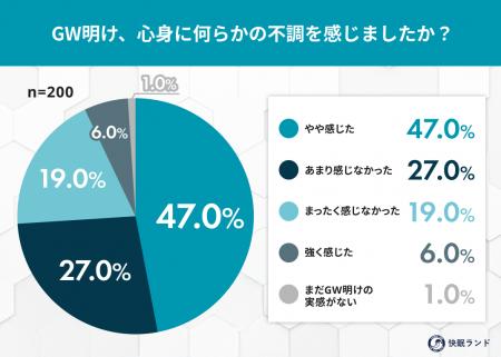 GW明けの「仕事がつらい」は睡眠が原因？不調を感じる