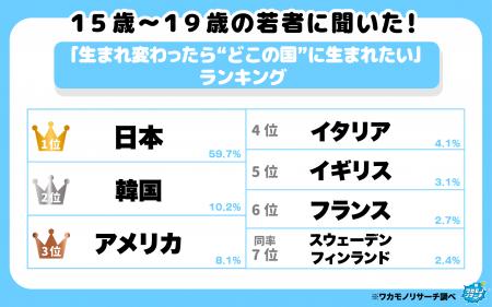 令和の若者に聞いた「生まれ変わったらどこの国に生ま