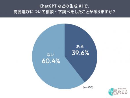 AIで商品選びをしたことがある人は約4割6割が商品ペー