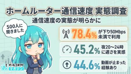 ホームルーター利用者500人調査。「夜20～24時に遅い