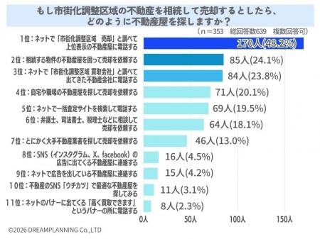 市街化調整区域の不動産売却の際の不動産屋探し方【ア 市街化調整区域の不動産売却の際の不動産屋探し方【ア