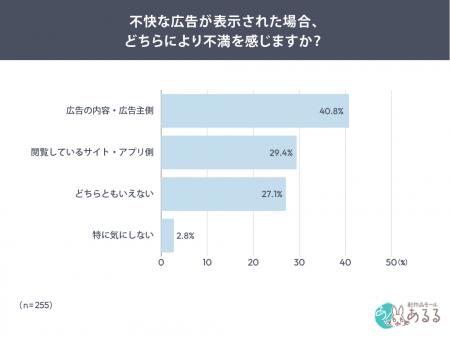 ネット広告への不満、4割が「広告主側」に向く。不快