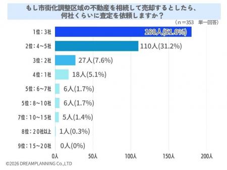 市街化調整区域の物件を売却時、何社に査定を依頼する 市街化調整区域の物件を売却時、何社に査定を依頼する